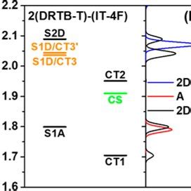 Vertical Excitation Energies Calculated By Tddft At The Pcm Tuned