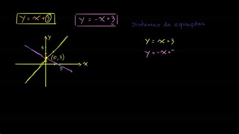 Resolução De Sistemas Lineares Por Meio De Representação Gráfica Youtube