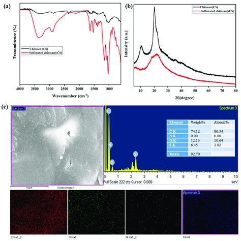 A FTIR Spectra B XRD And C FESEMEDAX Analysis Of Chitosan CS