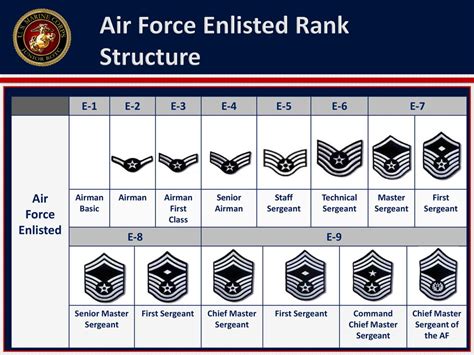 Air Force Officer Ranks Chart