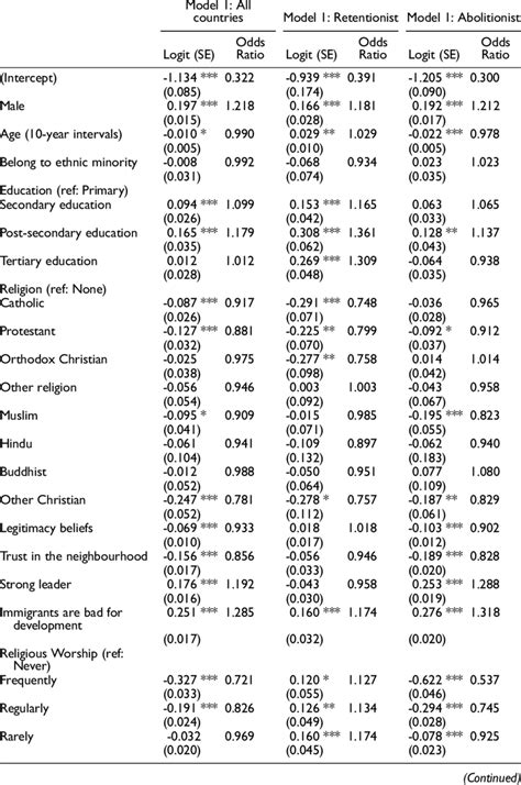 Multilevel Logistic Regression Models Predicting Support For The Death