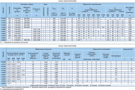 Tabela stali żaroodpornych