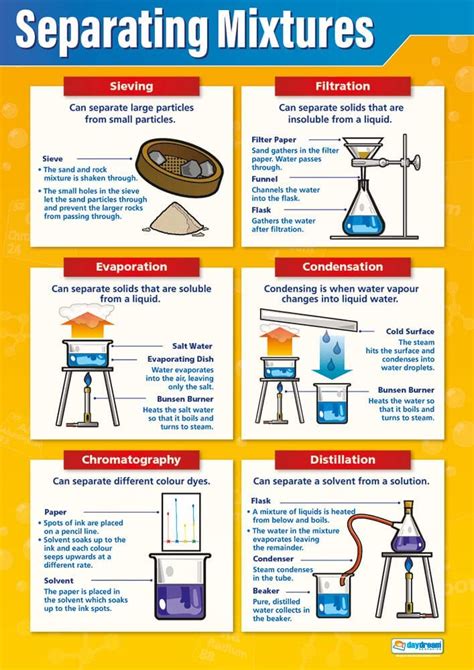 Separating Mixtures Poster Science Posters Chemistry Posters