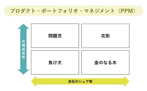 アンゾフの成長マトリクスとは？事業の成長戦略を考えるフレームワークをやさしく解説！ 株式会社ニジボックス