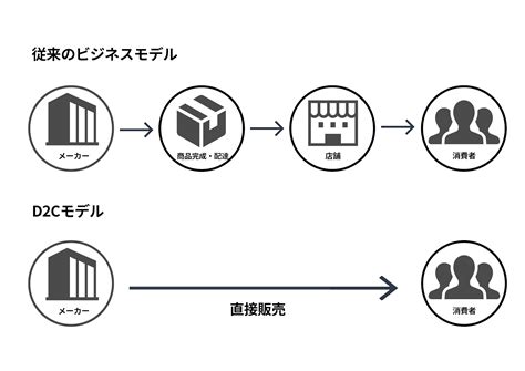 D2cとは？ビジネスモデルの特徴やbtobやbtocとの違いをわかりやすくご紹介