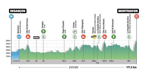 Classic Grand Besançon Doubs 2024 Parcours détaillé