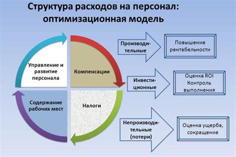 Затраты на оценку персонала таблица пример расходов