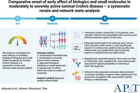 Network Meta Analysis Comparative Onset Of Early Effect Of Biologics