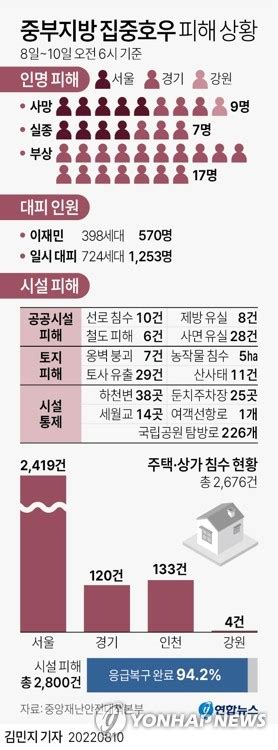 그래픽 중부지방 집중호우 피해 상황 연합뉴스