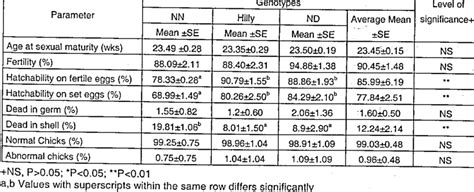 Reproductive Traits Of Naked Neck Nn Hilly And Non Descript Deshi