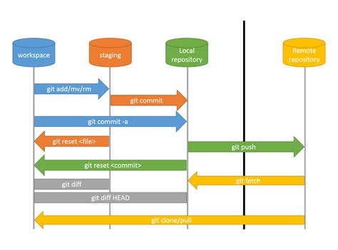 Pull Push The Remote Repository Devguide