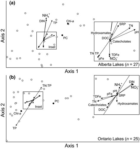 Non Metric Multidimensional Scaling Nmds Ordination Plots Presenting