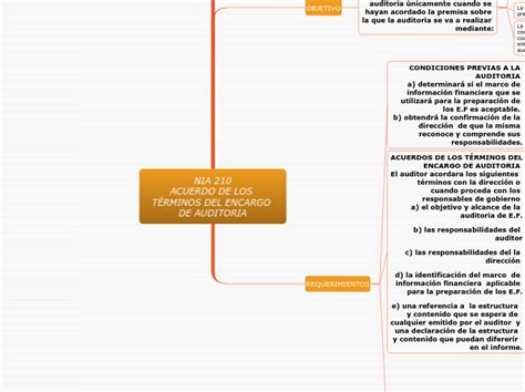 NIA 210 ACUERDO DE LOS TÉRMINOS DEL ENCARG Mind Map