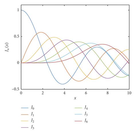 Graph of the first kind Bessel function. | Download Scientific Diagram