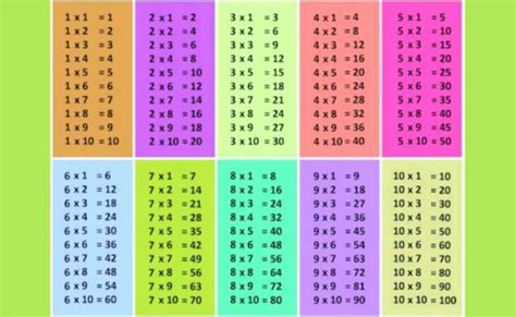 Tabel Perkalian 1 10 Bikin Matematika Mudah Dan Menyenangkan – Rainy ...