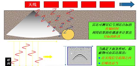 探地雷达科普探地雷达方法介绍发展历史结构组成和工作原理 知乎