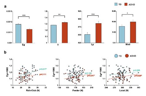 Figure 1 From Rich Club Analysis In Adults With Adhd Connectomes