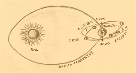 Los Nodos de la Luna y su ubicación en el eje Piscis Virgo