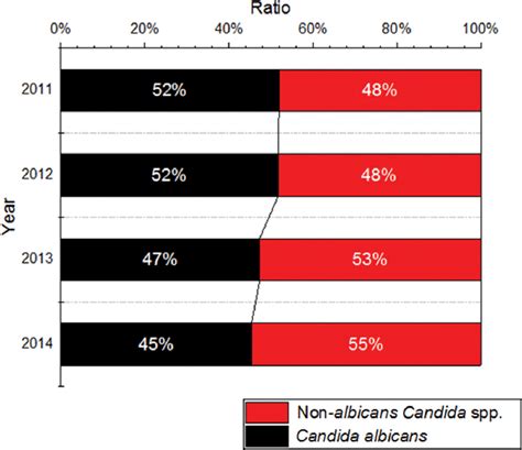 Ratio Of Candida Albicans And Non Albicans Candida Spp According To