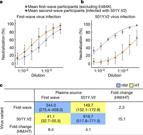 Cross Neutralization Of First Infection Wave And Y V Virus Across