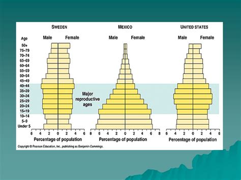 Chapter 5 Population Ecology Charateristics Geographical Distribution Density And Growth