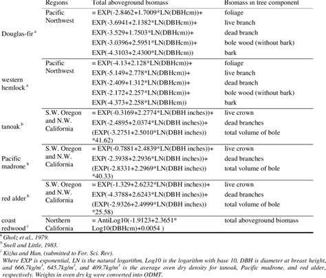 Allometric Equations Used To Estimate The Standing Aboveground Biomass