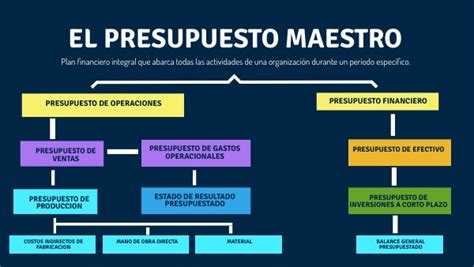 MAPA CONCEPTUAL DE EL PRESUPUESTO MAESTRO