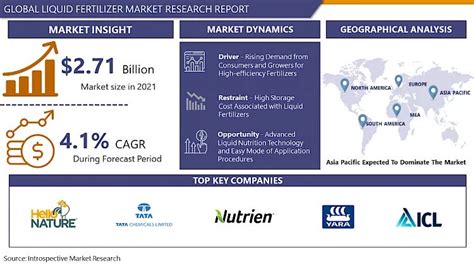 Liquid Fertilizer Market Report 2023 Industry Analysis Size Share