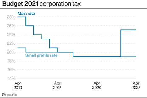 Corporation Tax Will Increase To 25 From 2023 The National