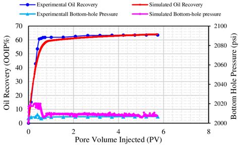 Matching Parameters Between Experimental And Simulated Runs Of The