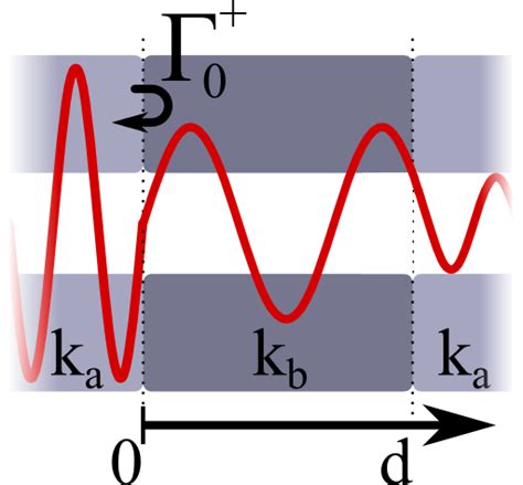 Fabry Perot Resonances In A Transmission Line