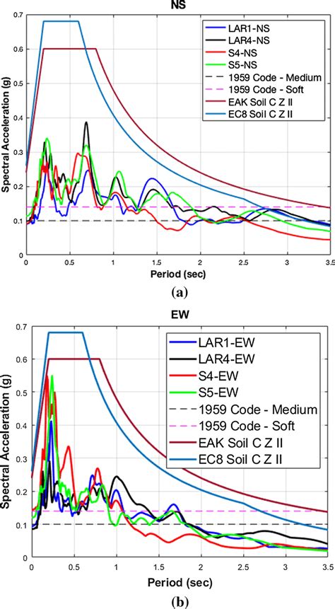 Damped Horizontal Acceleration Elastic Response Spectra For The A Ns