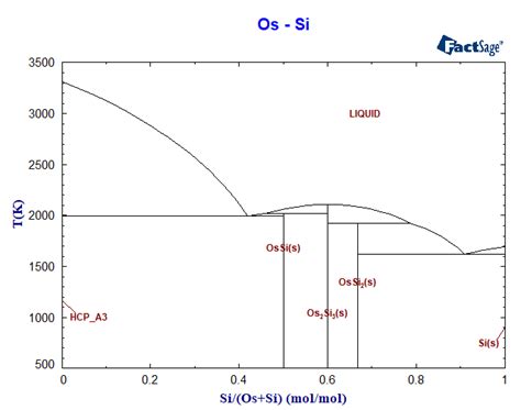 Os Si Phase Diagram And Database GeDb For FactSage