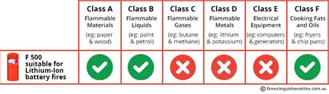 Lithium Ion Battery Fire extinguisher: Australian guide