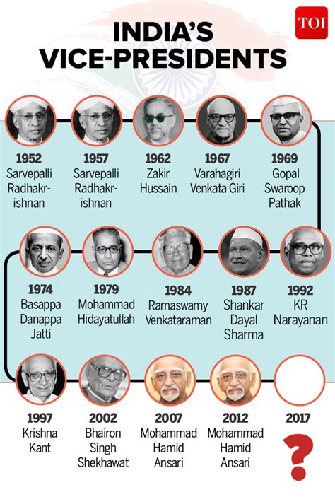 Infographic Vice Presidents Of India Times Of India