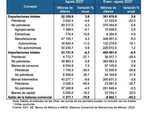 M Xico Registra Un D Ficit Comercial De Millones De D Lares En