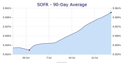 theFinancials.com: SOFR Rates