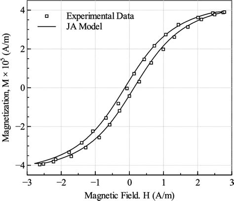 Figure 4 From Optimization Of Jiles Atherton Hysteresis Model