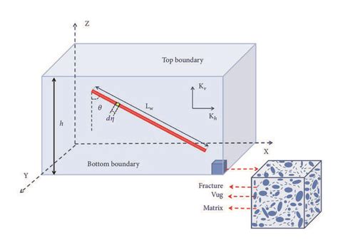 Schematic Diagram Of Hdw In A Fractured Vuggy Carbonate Gas Reservoir