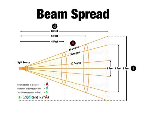 Light Bulb Beam Spread Chart Calculate The Beam Spread Of Light