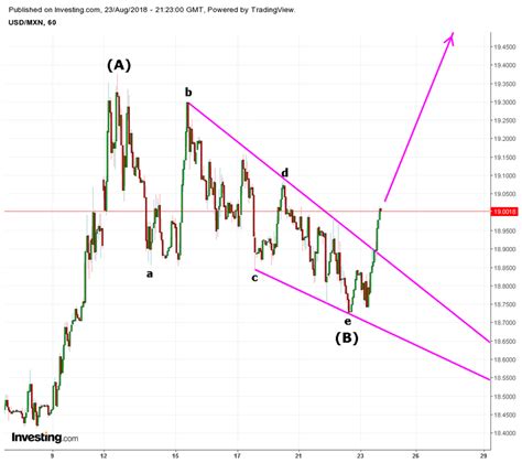 tipo de cambio usdmxn