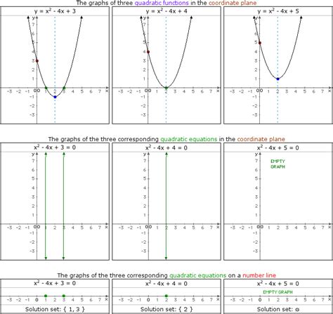 Quadratic Equation