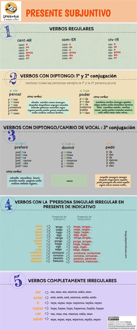 Presente De Subjuntivo En Español Infografía Ele Tiempos Verbales Español Gramática Verbos