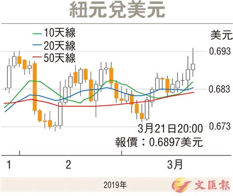 【金匯動向】等候央行會議結果 紐元暫橫行 香港文匯報