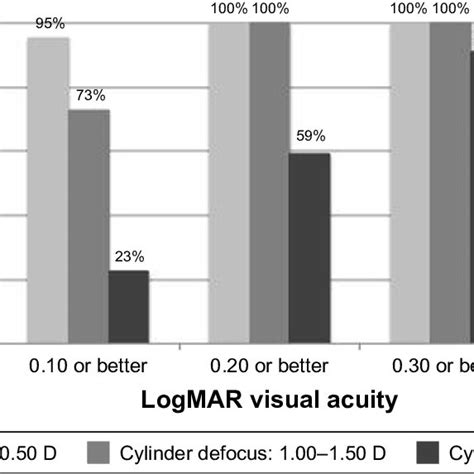 Visual Acuity In Logmar By Cylinder Defocus Group Abbreviation Download Scientific Diagram