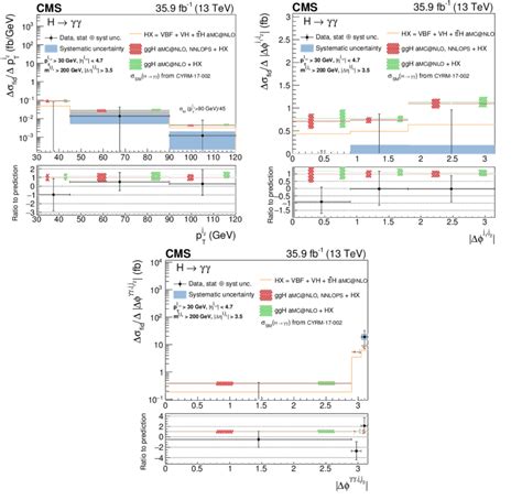 Measurement In A Vbf Enriched Region Of The Fiducial Phase Space Of The Download Scientific