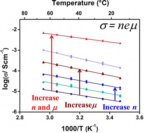 Defect Control To Enhance Proton Conductivity In A Metalorganic