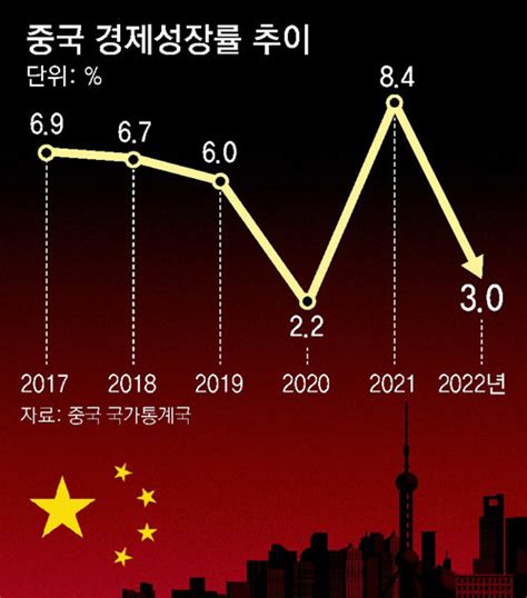 中성장률 목표치 반토막한국수출도 먹구름 네이트 뉴스