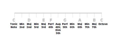 Major Scale Intervals and the Tonic Note - How Are They Related?