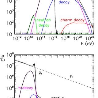 Color Online Unnormalized Fluxes Of Initial Dashed And Final